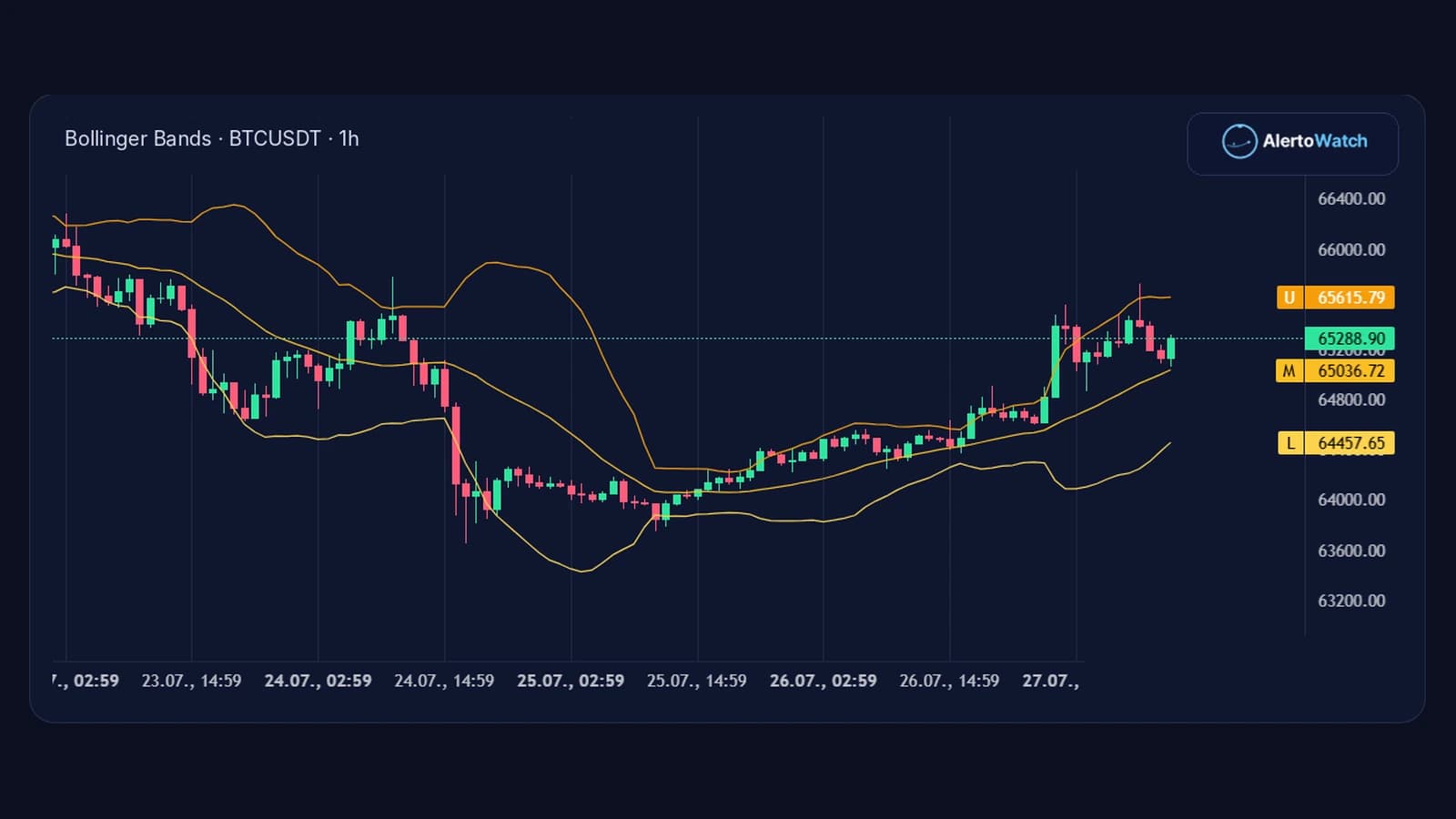 AlertoWatch BTCUSDT 1-hour chart showing upper, middle, and lower Bollinger Bands around price.