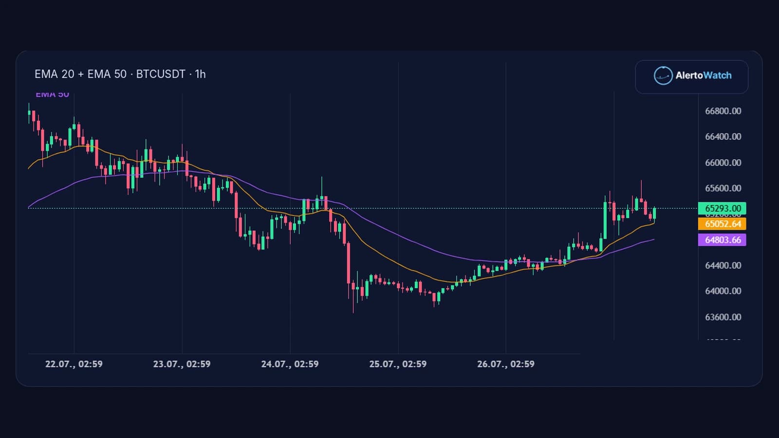 AlertoWatch BTCUSDT 1-hour chart showing EMA 20 and EMA 50 around the price candles.