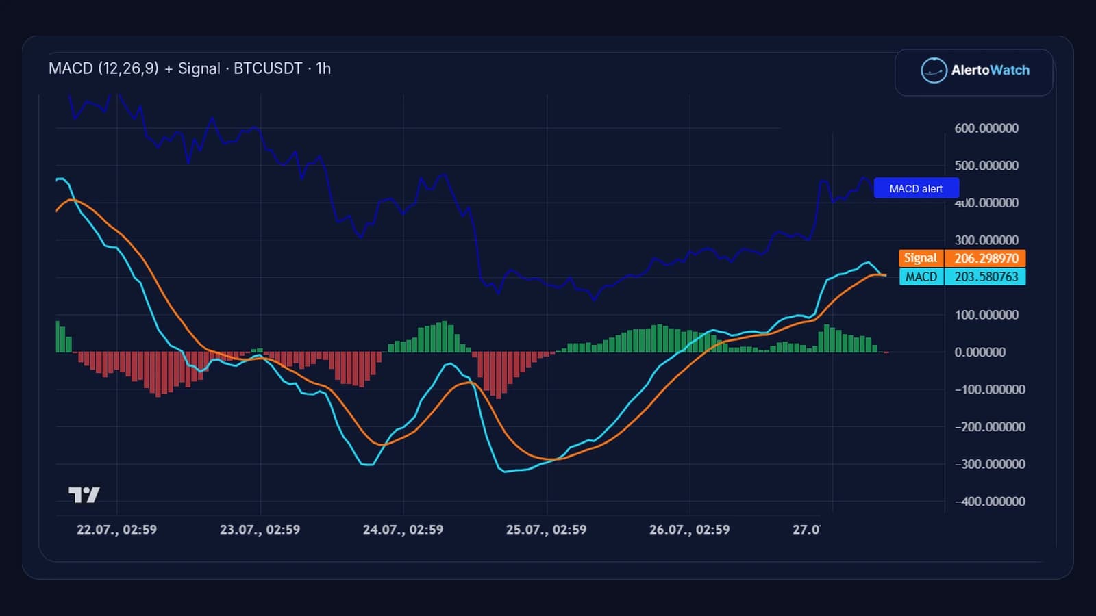AlertoWatch BTCUSDT 1-hour MACD chart showing the MACD main line, signal line, histogram, and an alert level.