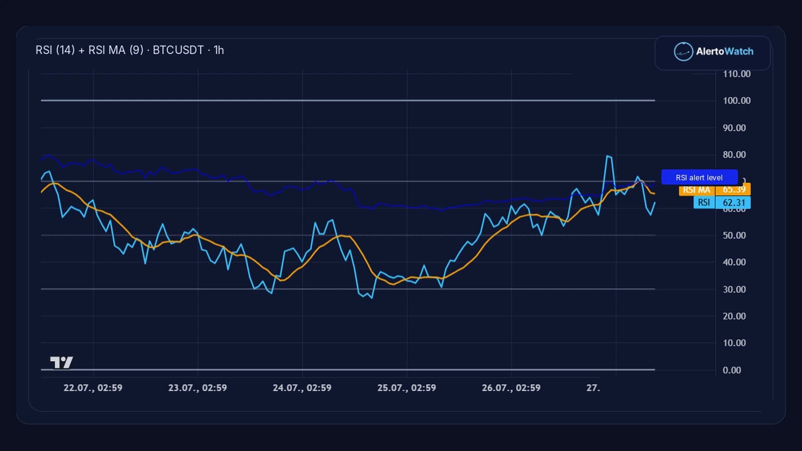 AlertoWatch BTCUSDT 1-hour chart showing RSI 14 and RSI moving average 9 crossing.