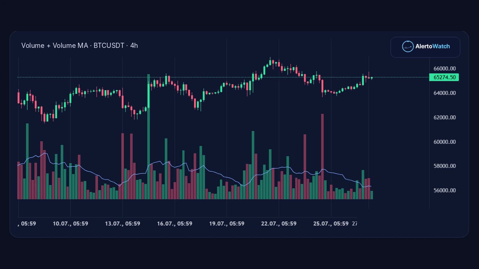 AlertoWatch BTCUSDT 4-hour chart showing current volume compared with the volume moving average.