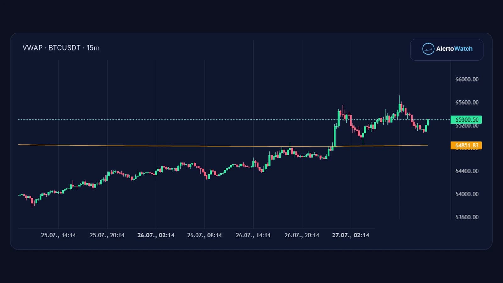 AlertoWatch BTCUSDT 15-minute chart showing price above the VWAP reference line.